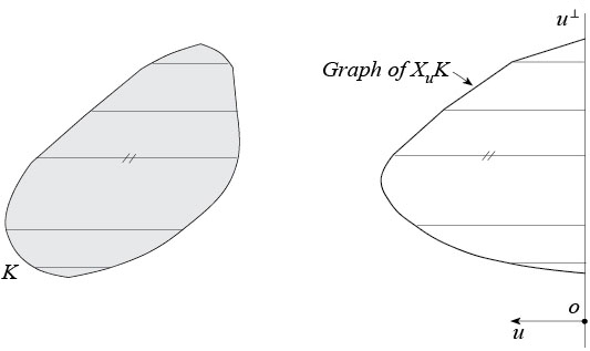 Parallel X-ray of a convex body K